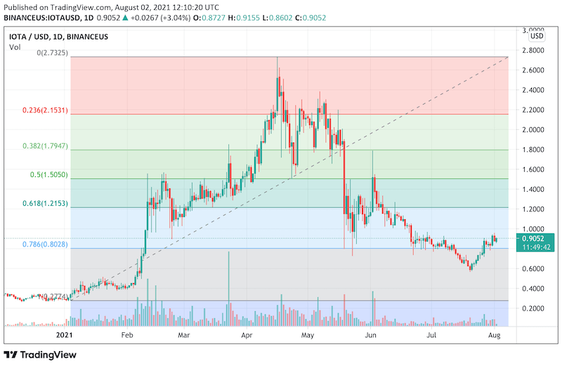 IOTAUSDT Charts and Quotes — TradingView