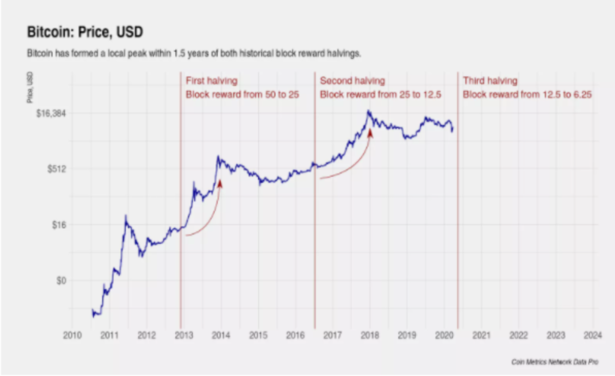 What Is Bitcoin’s Stock-to-Flow Model?