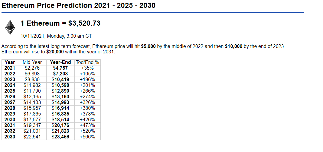 Ethereum Price Prediction A Good Investment?