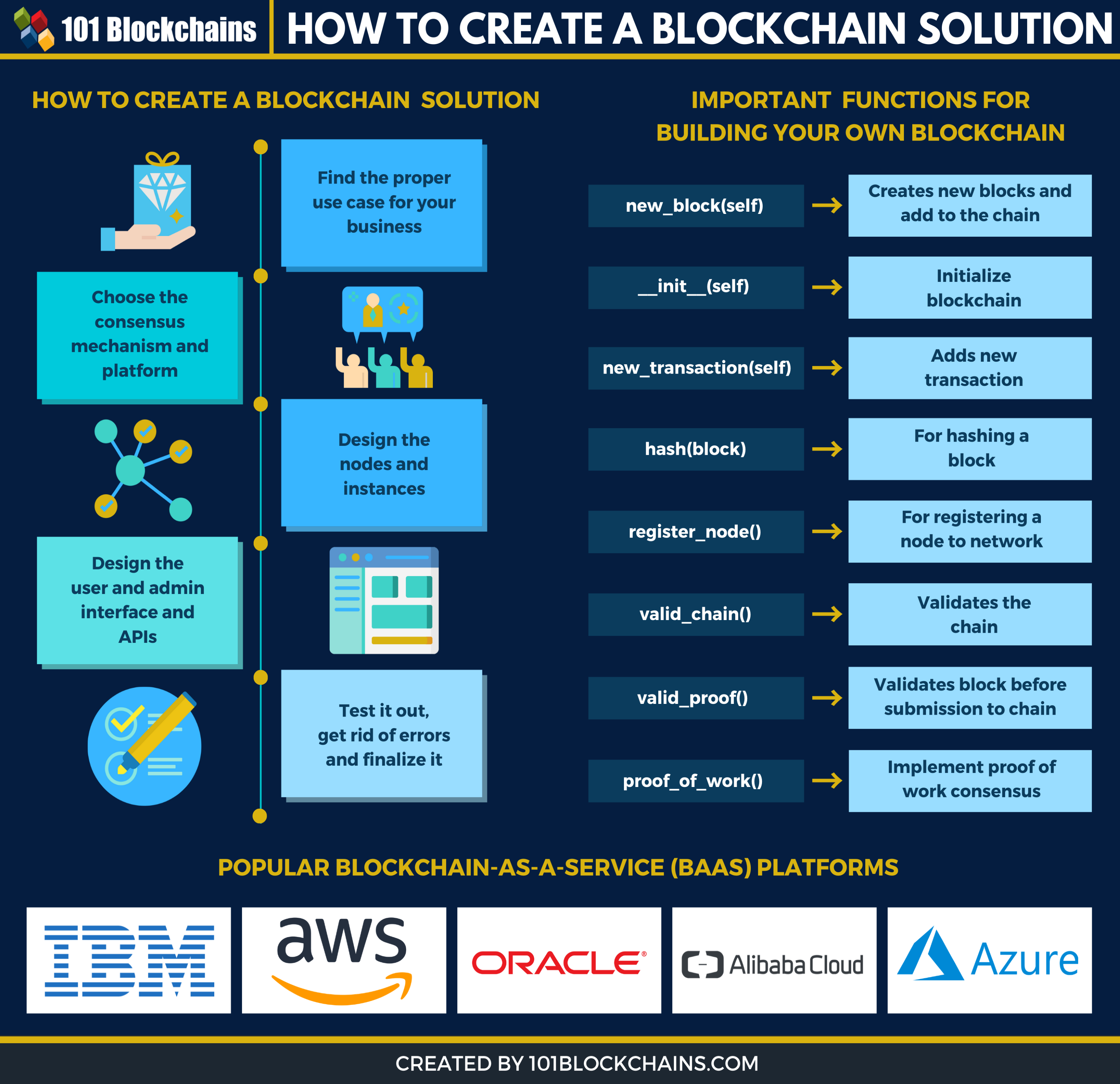 How to Build a Blockchain App? Challenges, Steps, Tech Stacks, & Costs