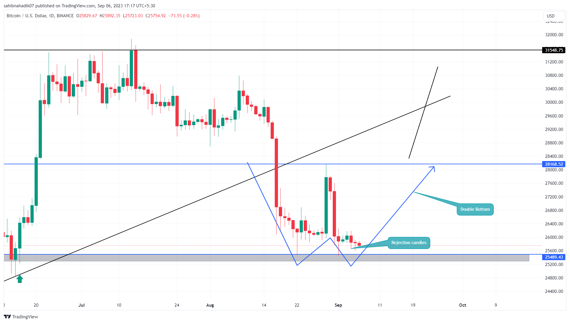 BTC USD — Bitcoin Price and Chart — TradingView