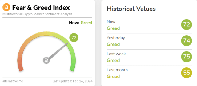 Crypto Fear And Greed Index Live Today (Updated Daily)