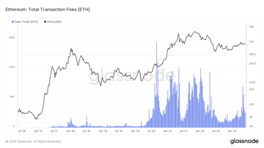 Ethereum price history Feb 28, | Statista