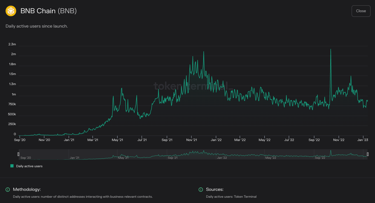 Active users (daily) | Token Terminal