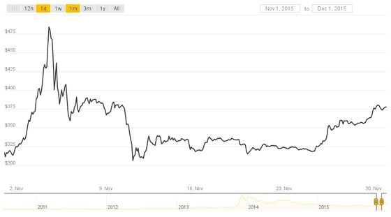 Bitcoin History – Price since to , BTC Charts – BitcoinWiki