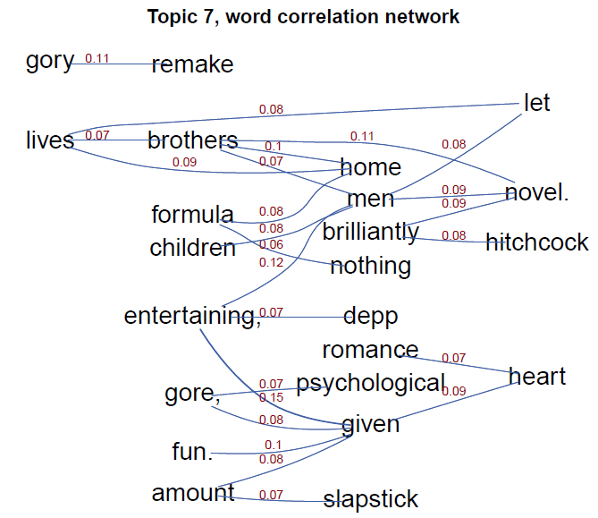 An Introduction to Text Processing and Analysis with R