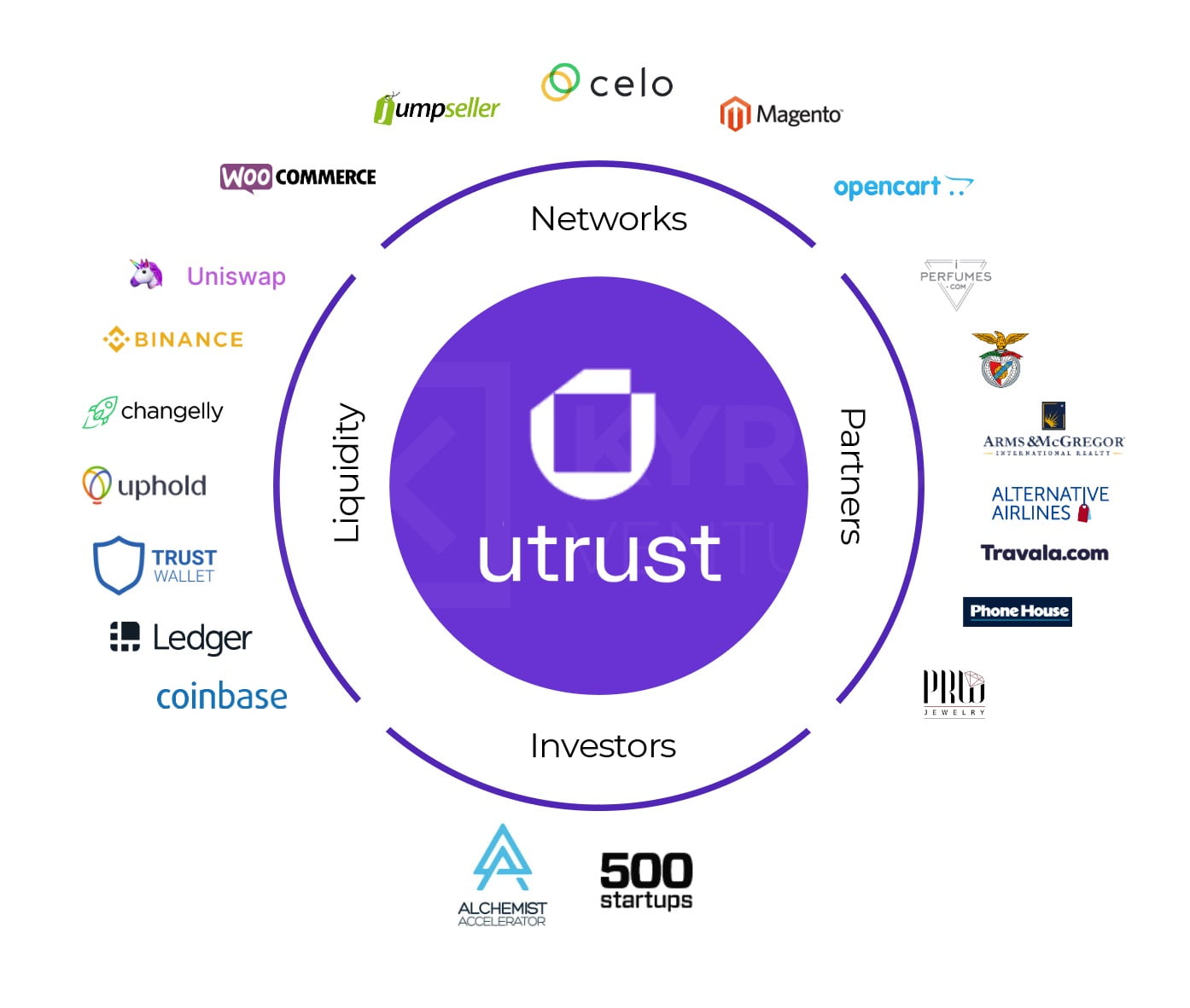 UTRUST (UTK) ICO - Rating, News & Details | CoinCodex