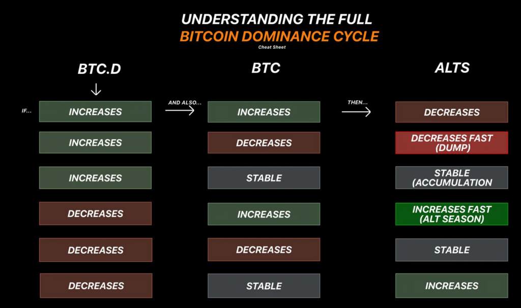 Meme Coin Rally May Signal Impending Altcoin Season; This Is the Sign to Watch