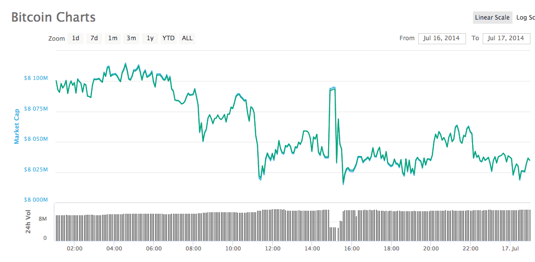 Bitcoin: Do the Biggest Price Swings Happen on Weekends?
