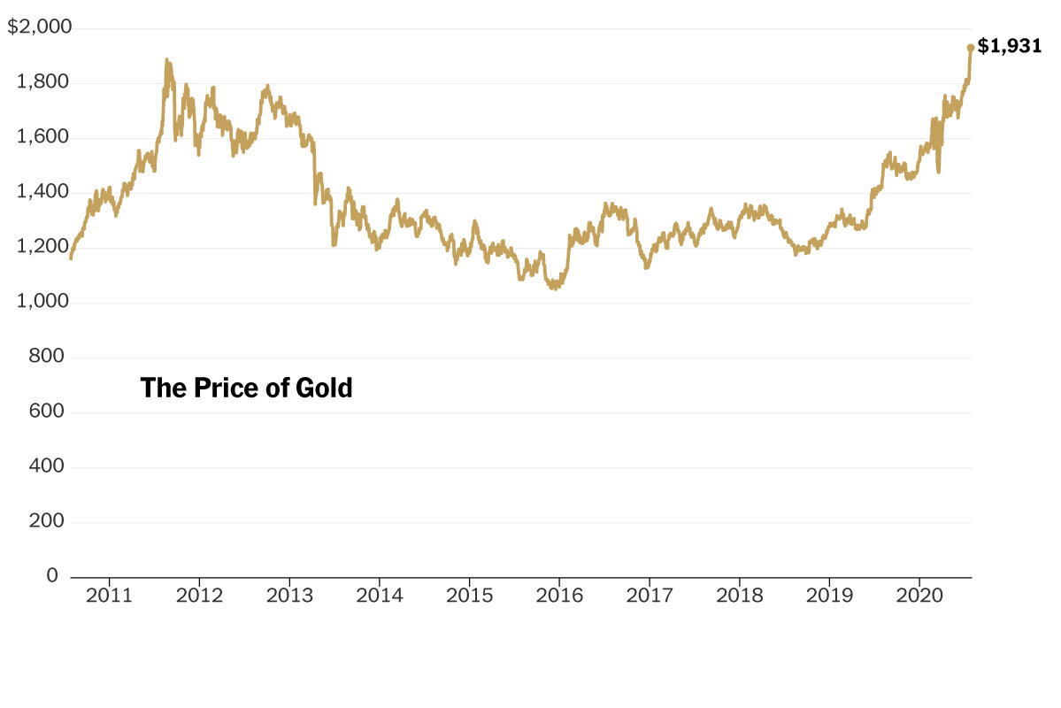 Gold Price History - Historical Gold Charts and Prices