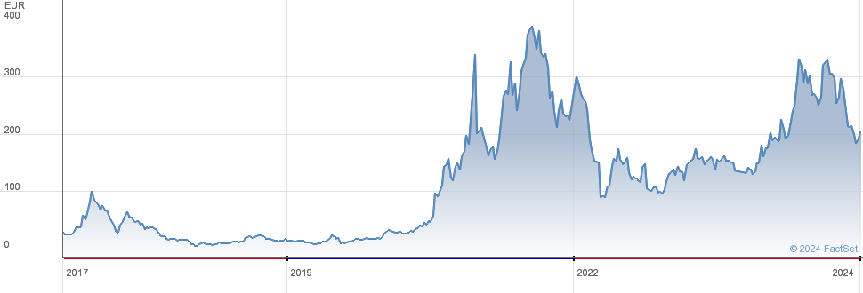 XBT Provider Share Price Ether Tracker Euro