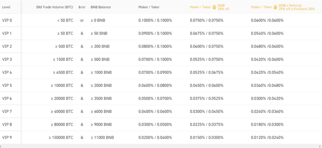 How to Calculate Binance Fees | Binance Fees Explained