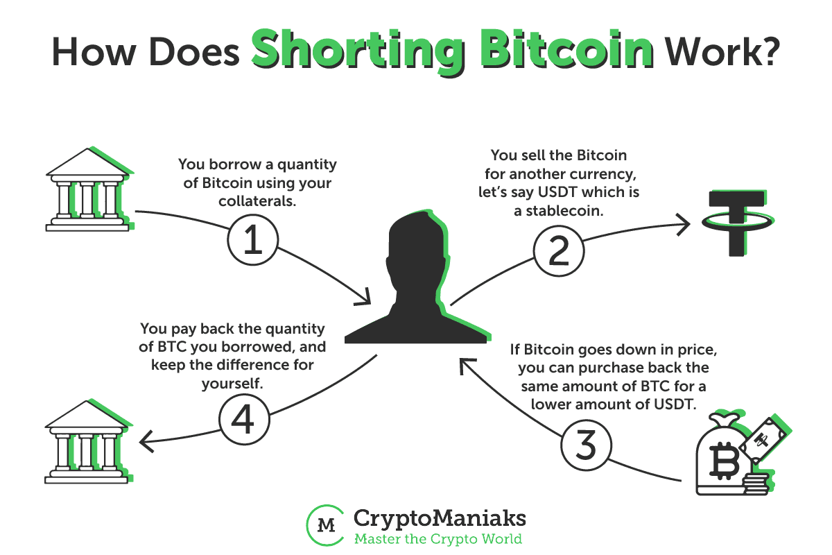 Shorting Cryptocurrency Guide: Introduction for Beginners