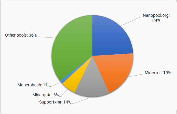 Best Monero XMR Mining Pool - 2Miners