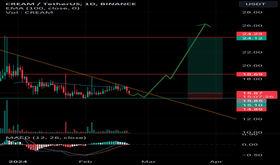 Technical Analysis of CREAM / TetherUS (BINANCE:CREAMUSDT) — TradingView — India