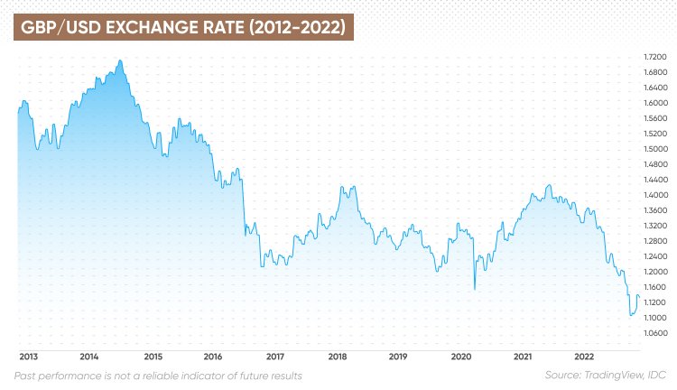 US Dollar to British Pound Exchange Rate Chart | Xe