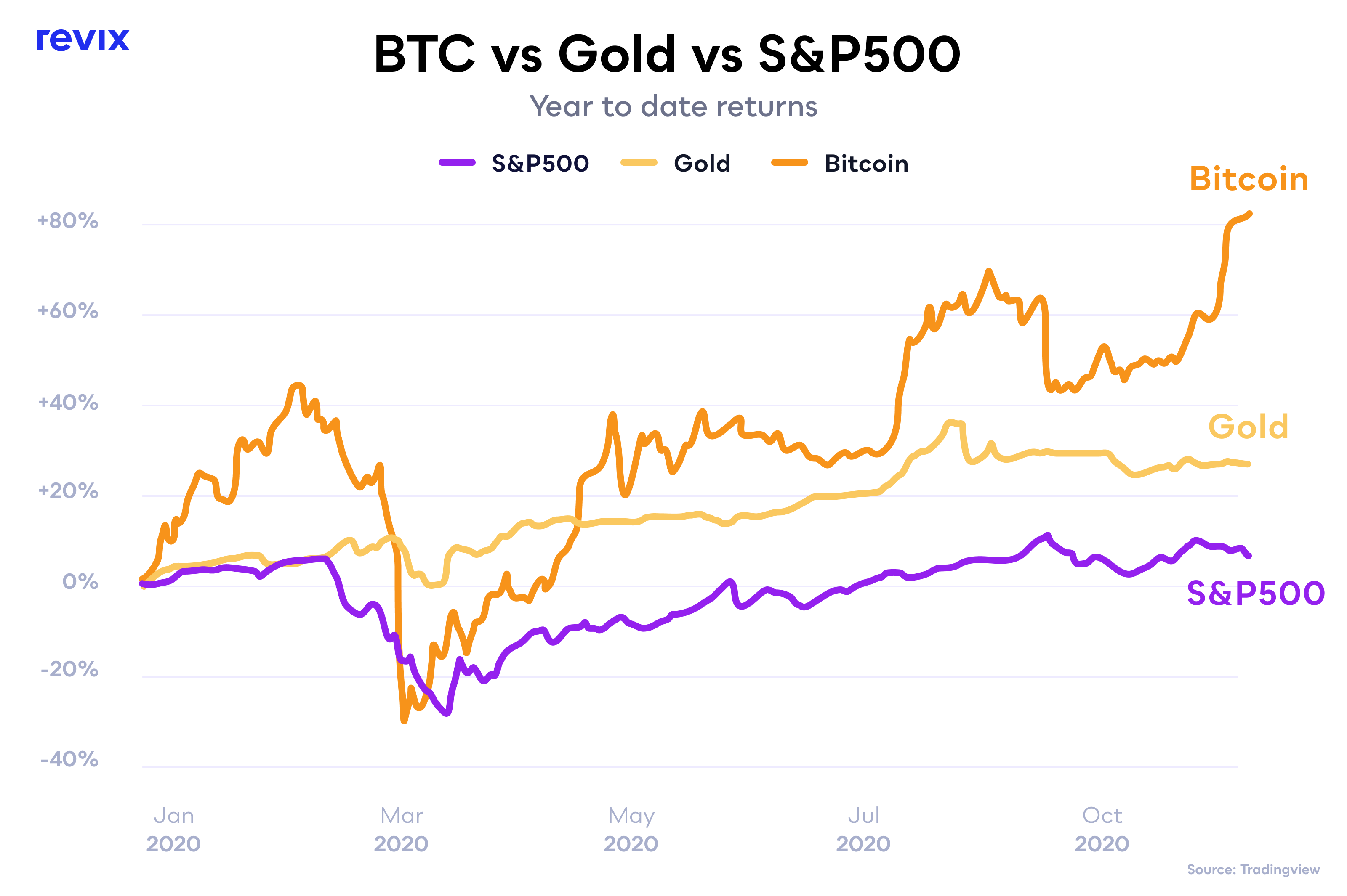 A Comparison of the Stylised Facts of Bitcoin, Ethereum and the JSE Stock Returns