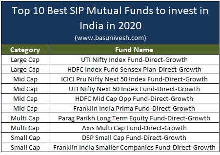 Best Mutual Funds - Invest in Top 10 Mutual Funds in India