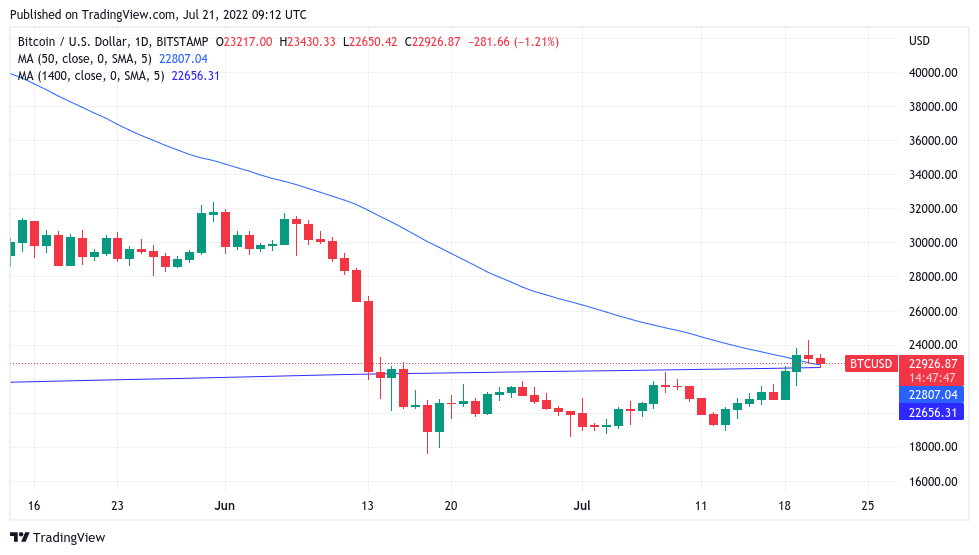 Technical Analysis of Bitcoin (BITSTAMP:BTCUSD) — TradingView — India