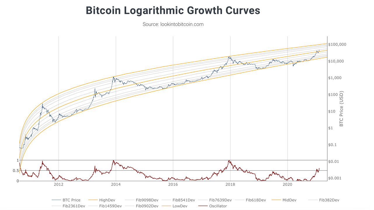 Bitcoin Price Prediction , , , - 