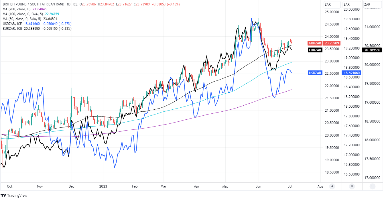 Bitcoin (BTC) to South African Rand (ZAR) Real Time Exchange Rates today