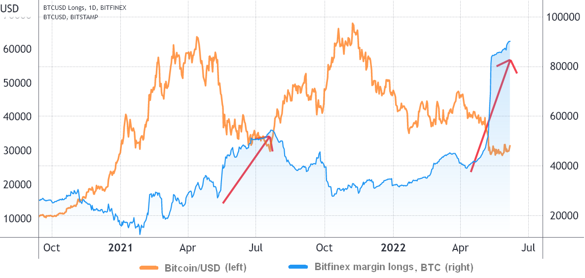 Bitcoin shorts vs Longs - Click for BTC margin charts - Datamish