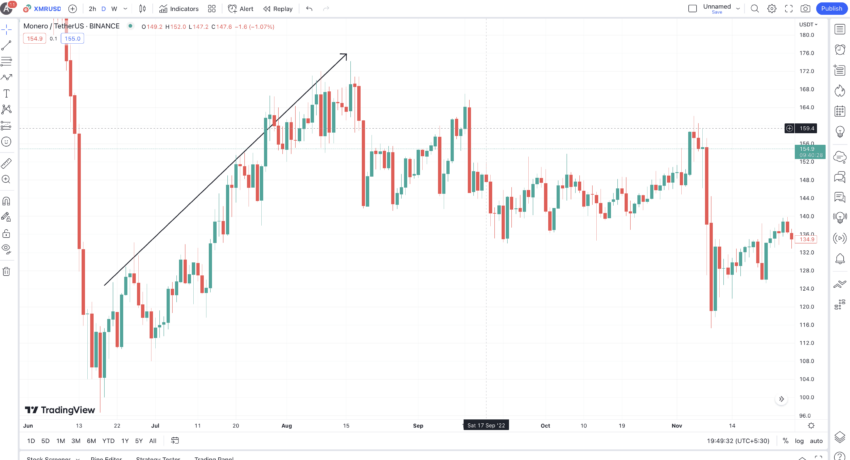 Monero USD (XMR-USD) Price History & Historical Data - Yahoo Finance