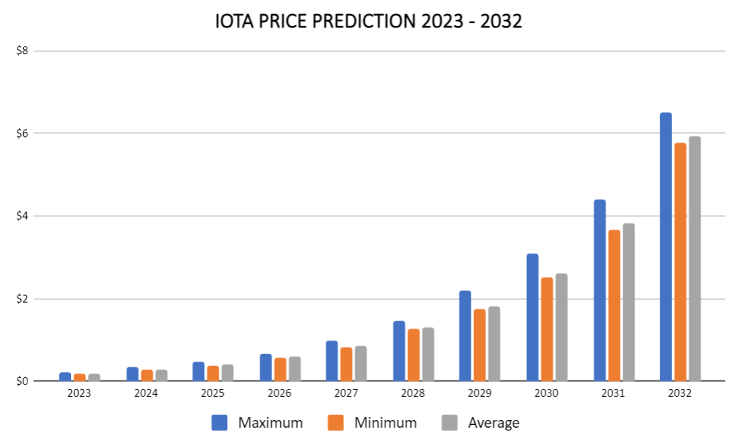 IOTA Price Prediction , , , | MIOTA Forecast - family-gadgets.ru