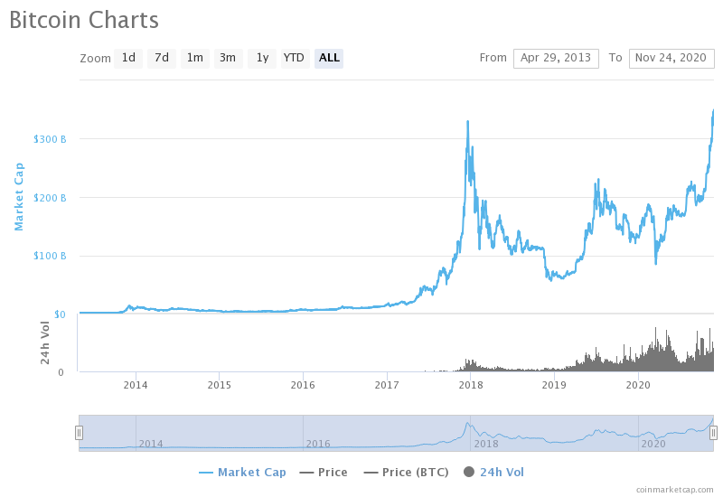 Bitcoin market cap | Statista