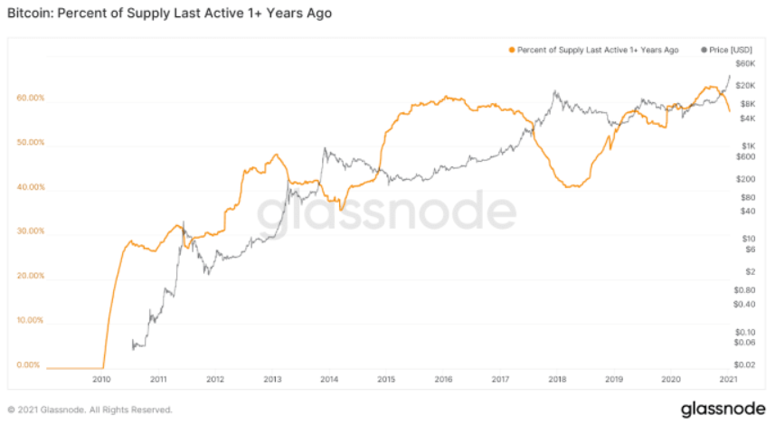 CryptoSpend Blog | A Historical Recap of Past Crypto Bull and Bear Markets