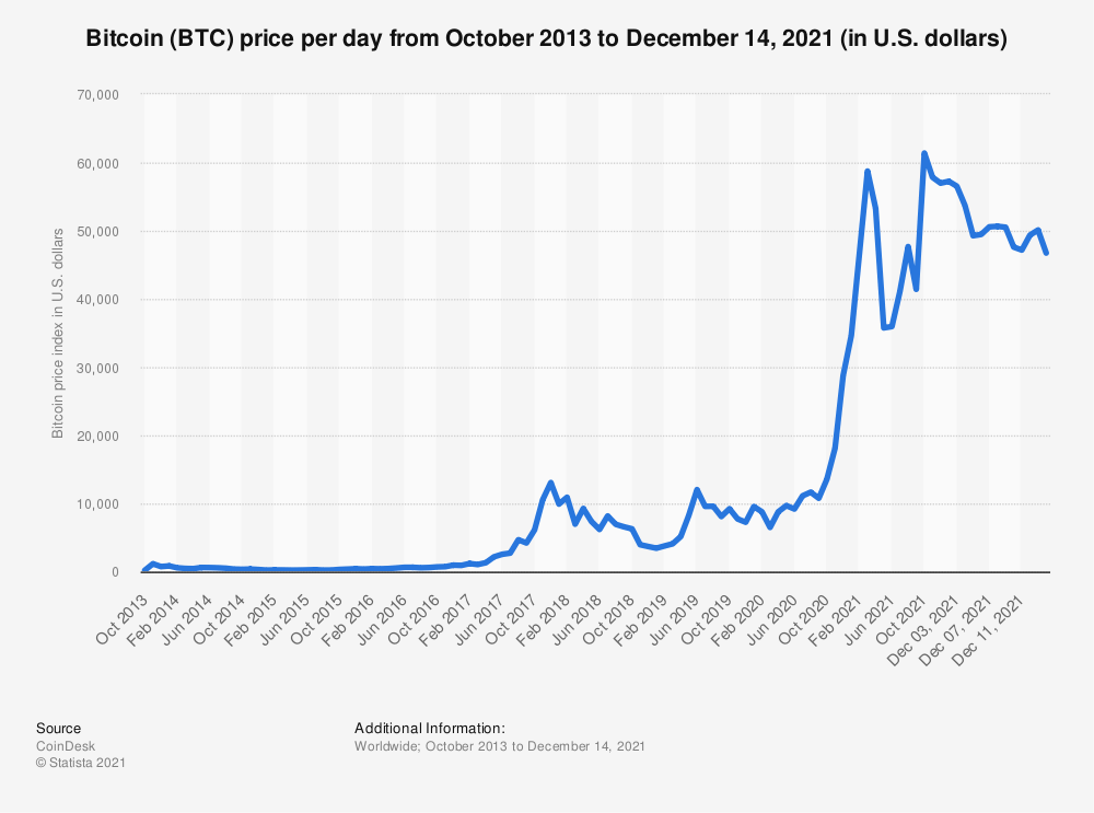 Bitcoin (BTC) - statistics & facts | Statista