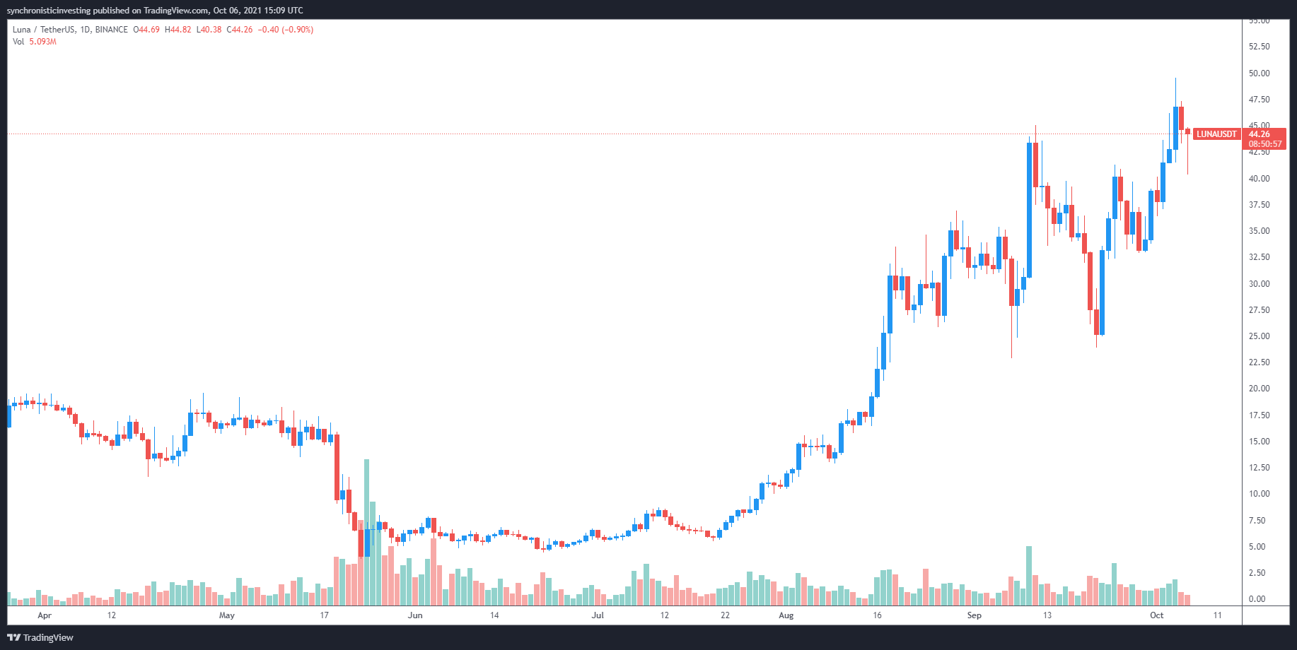 Terra Price Today - LUNA Coin Price Chart & Crypto Market Cap