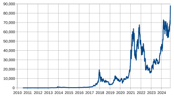 Bitcoin USD (BTC-USD) Price, Value, News & History - Yahoo Finance