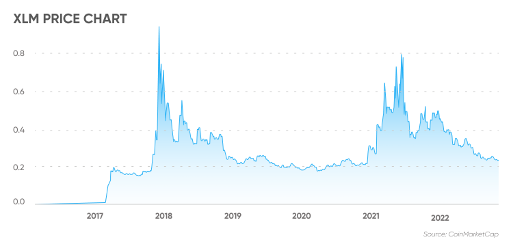 Stellar USD (XLM-USD) Price, Value, News & History - Yahoo Finance