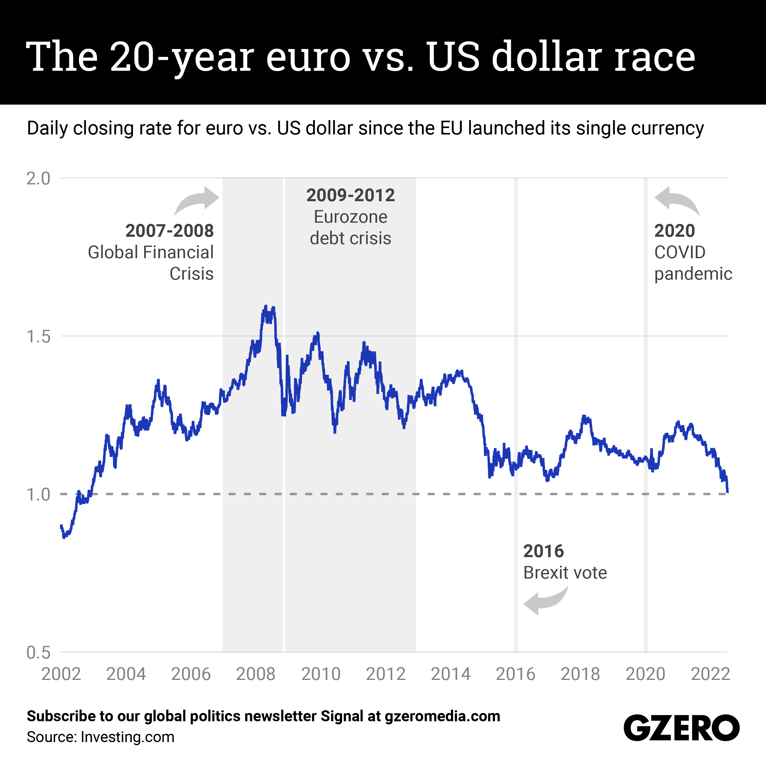 Euro to US Dollar Exchange Rate