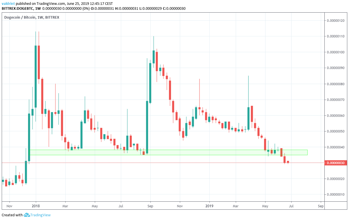 DOGEUSD | Dogecoin USD Overview | MarketWatch