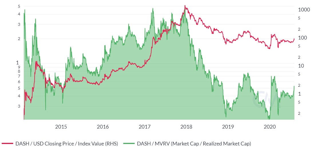 Dash price prediction & forecast / - 