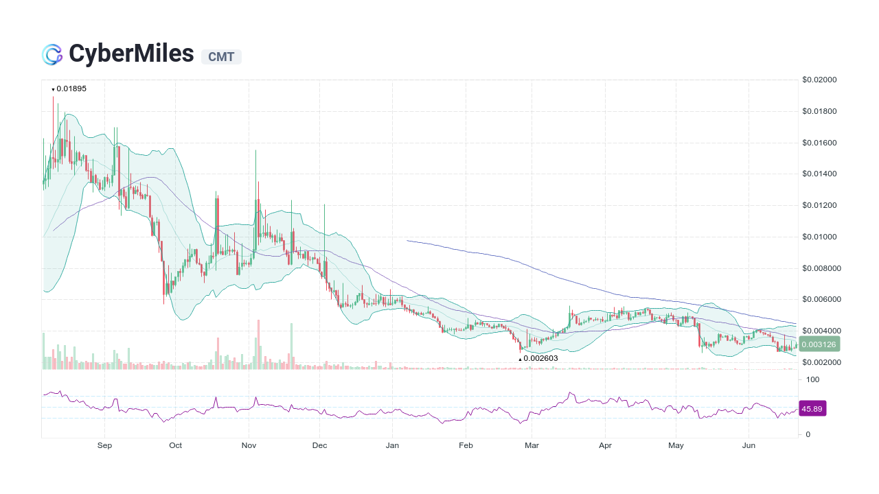 CyberMiles price now, Live CMT price, marketcap, chart, and info | CoinCarp