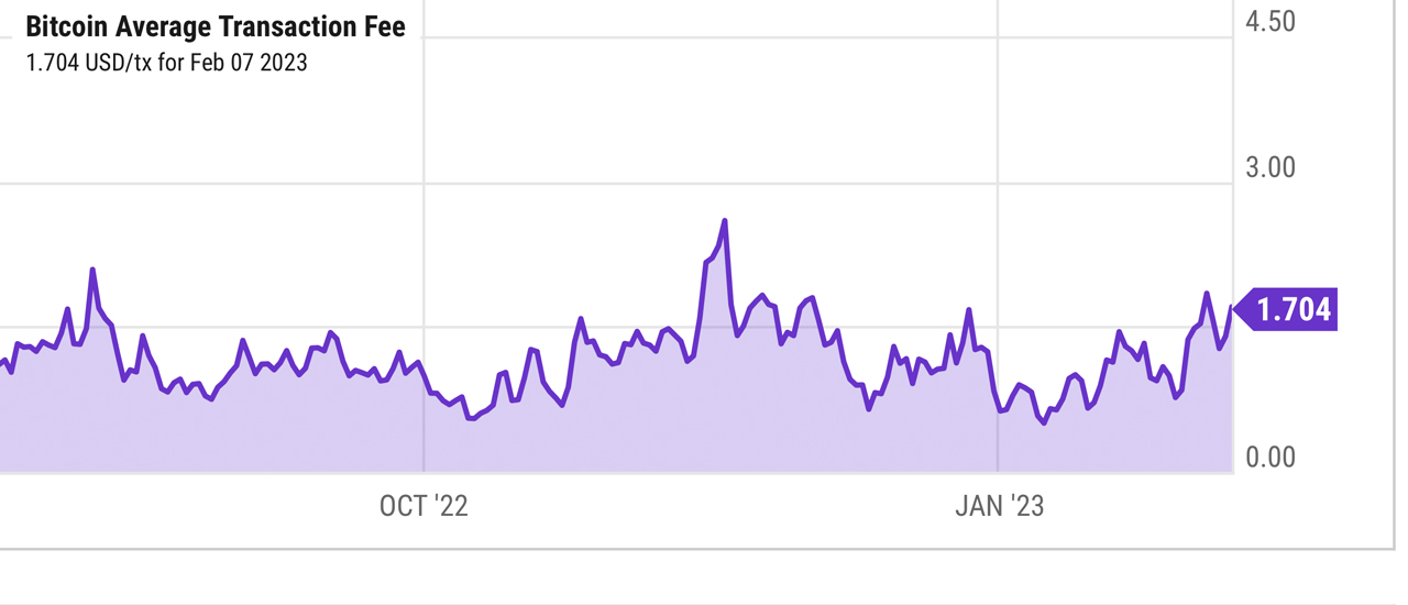 Bitcoin Avg. Transaction Fee Chart