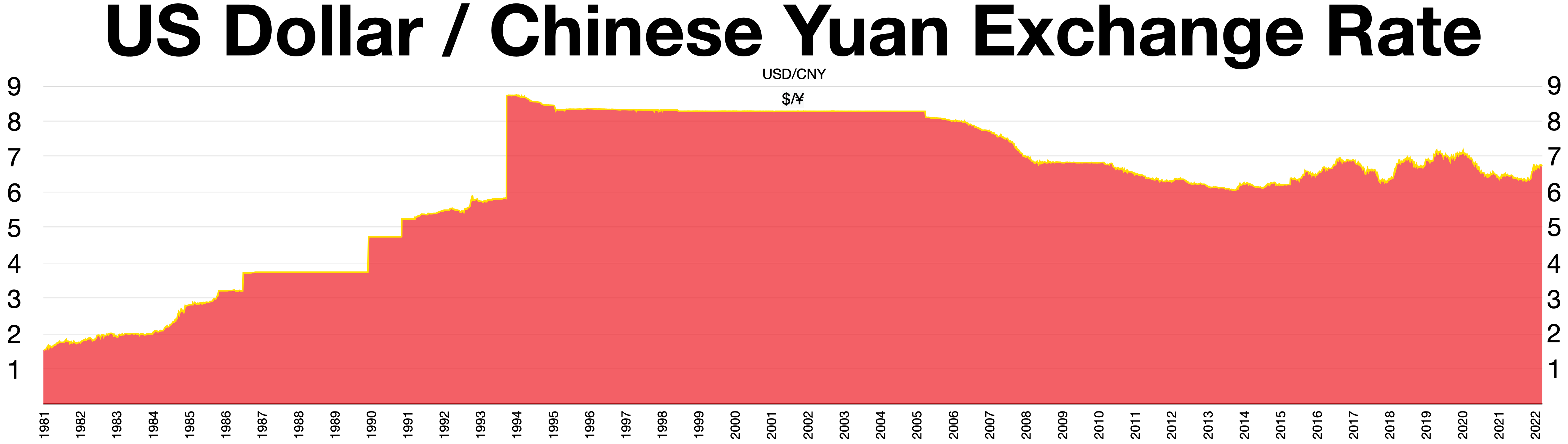 Chinese Yuan Renminbi to US Dollar Exchange Rate Chart | Xe