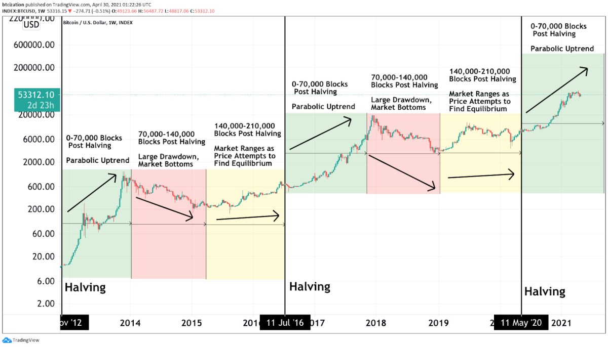 Why bitcoin’s price could still tumble