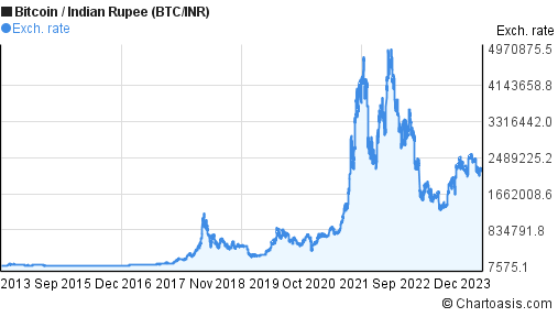 Bitcoin to Indian Rupee Exchange Rate Chart | Xe