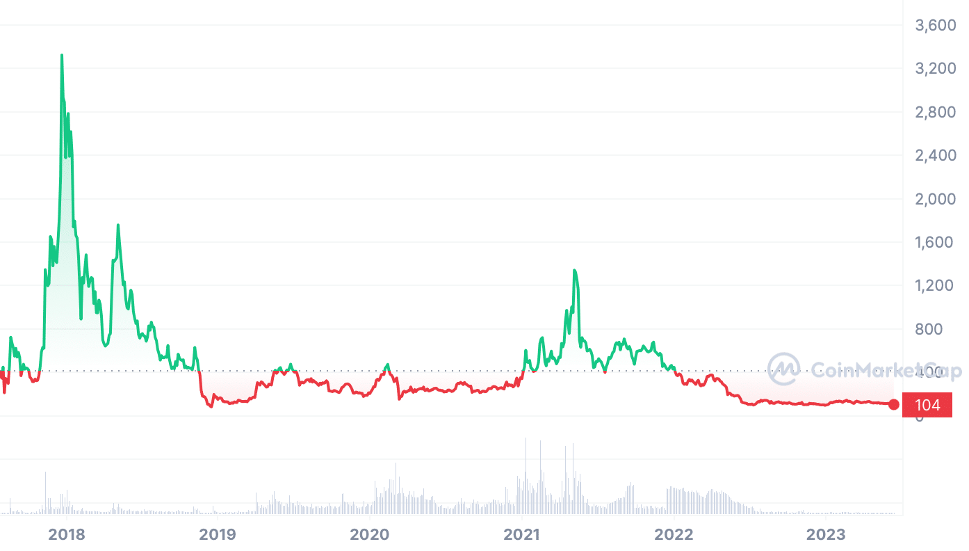 Bitcoin Cash price today, BCH to USD live price, marketcap and chart | CoinMarketCap