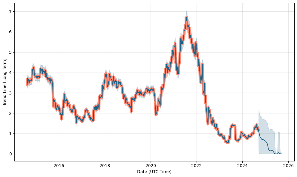 Elrond (ERD) live coin price, charts, markets & liquidity