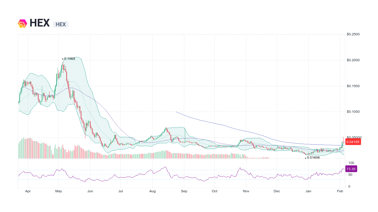 HEX Price Today - Live HEX to USD Chart & Rate | FXEmpire