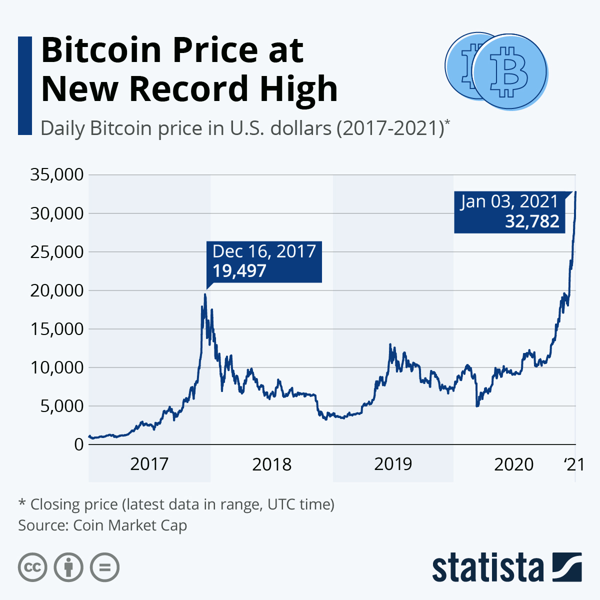 Bitcoin value hits new all-time high | Business News | Sky News