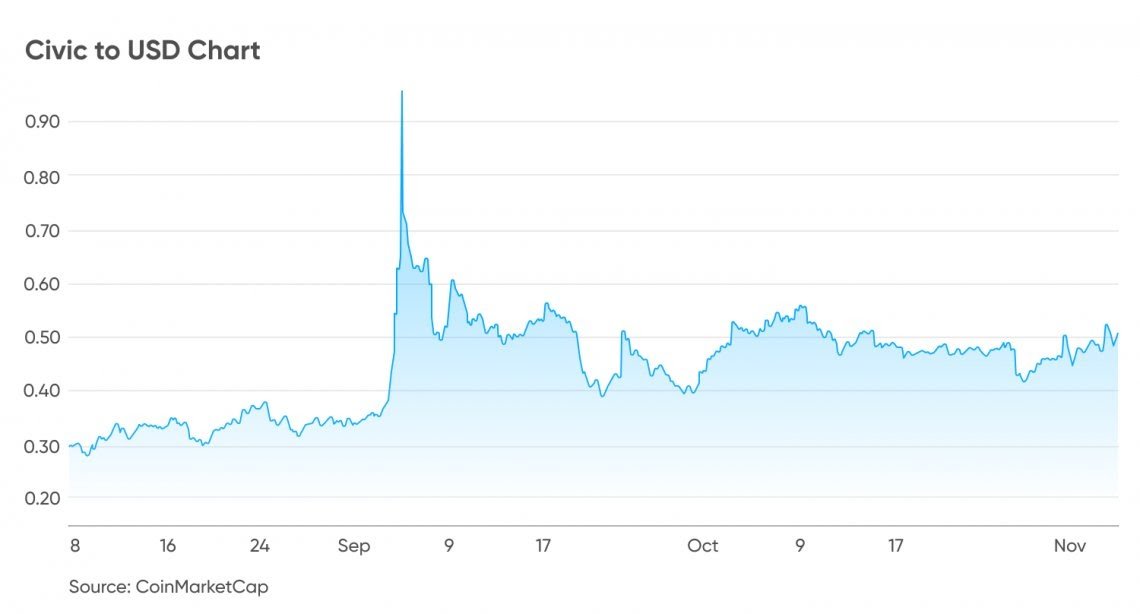 Civic USD (CVC-USD) Price, Value, News & History - Yahoo Finance