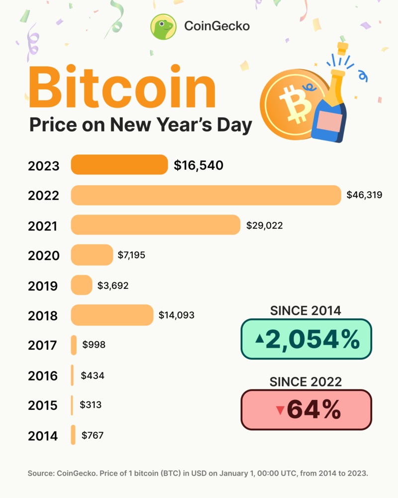 Bitcoin Prices Hit Highest Average Since September - CoinDesk