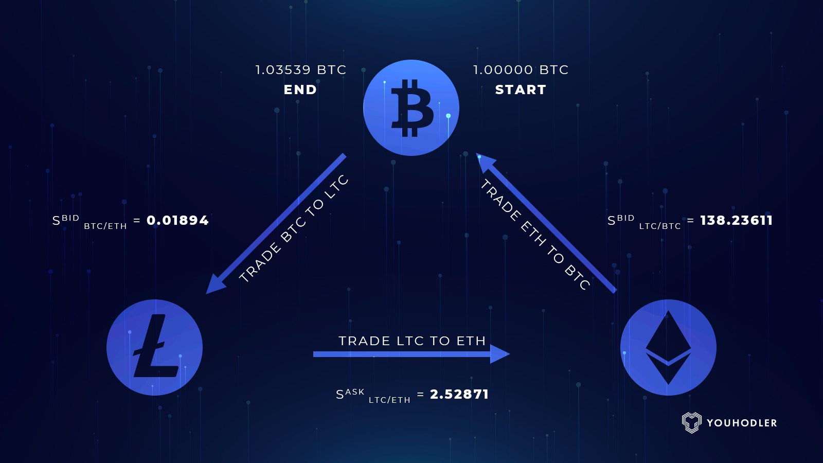 Crypto Arbitrage Trading: How to Make Low-Risk Gains