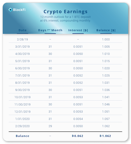 BlockFi | Bitcompare